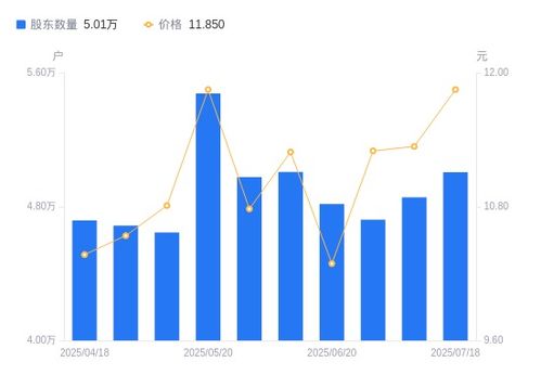 立昂技術股東戶數增加1499戶，戶均持股量下降但持股市值微增